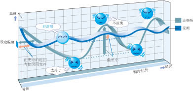 大金家用中央空调LP温度波动小，冷暖效果好--济南中央空调