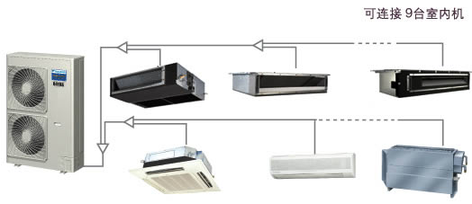 大金家用VRV中央空调系统构成图---济南中央空调