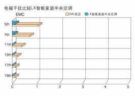三菱重工海尔LX数码涡旋无电磁干扰
