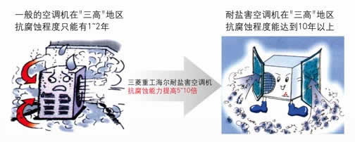 三菱重工海尔LX耐盐害功能