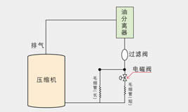 毛细管和电磁阀相结合的控油分离技术