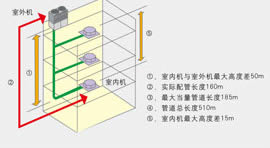 三菱重工海尔KX4业界超长的长配管