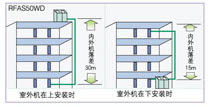 超长配管设计，安装自由更方便--济南中央空调