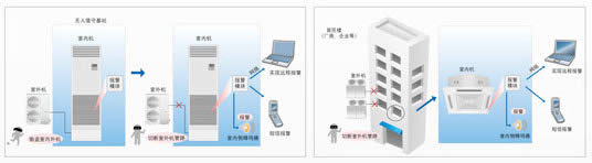 三菱重工海尔二十匹柜机智能防盗系统