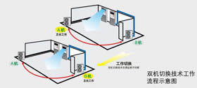 三菱重工海尔二十匹柜机双机切换功能