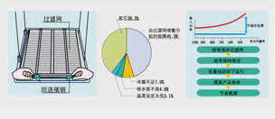 自由升降过滤网，清洁方便高效