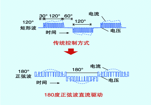 最新180度正弦波直流变频驱动技术