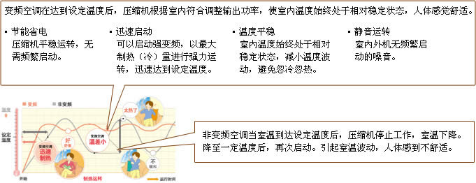 直流变频二级能效比，节能舒适