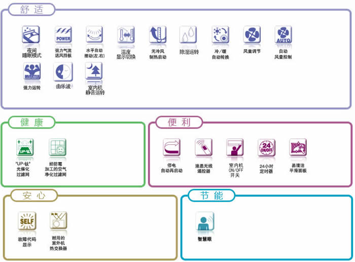 产品功能表-S系列柜机