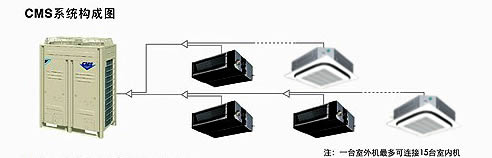 大金CMS中央空调系统构成图