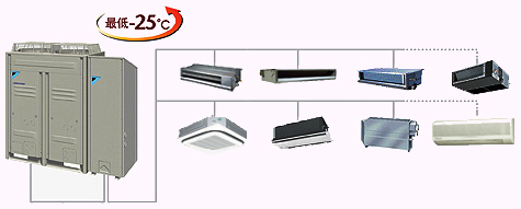 大金二级压缩VRV空调系统构成图－济南中央空调