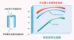 日立中央空调高效电机－济南中央空调