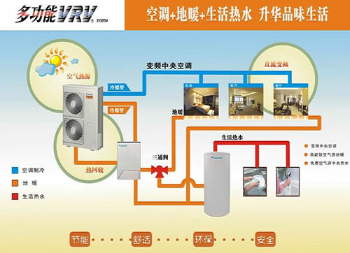 多功能VRV中央空调系统构成图