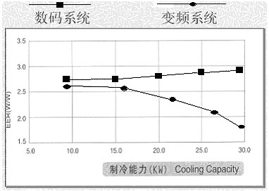 不同制冷能力数码与变频系统能效比