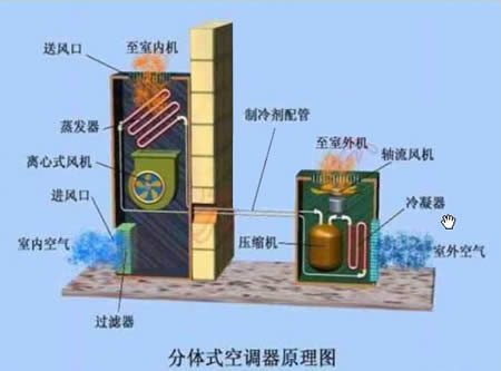 分体空调工作原理