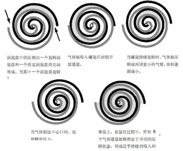 谷轮涡旋的工作原理