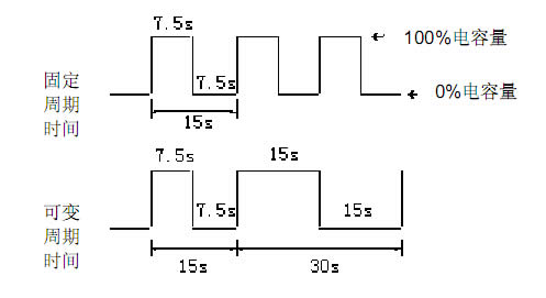 谷轮数码涡旋工作周期