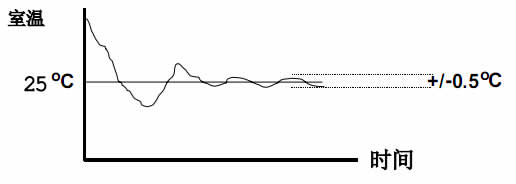 数码中央空调舒适度高