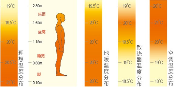 日立强热地暖中央空调：更舒适 更环保